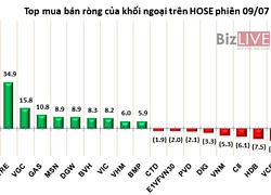 Nhà đầu tư mua ròng, VN-Index tăng gần 3 điểm