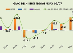 Phiên 9/7: Gom mạnh PLX, khối ngoại tiếp tục mua ròng 131 tỷ đồng