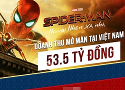 Spider-Man: Far From Home 'phá đảo' phòng vé Việt, ra mắt rực rỡ tại quê nhà