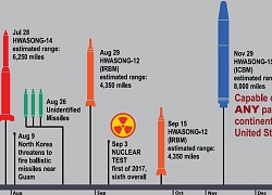 Thú nhận sốc của Mỹ về tên lửa Triều Tiên