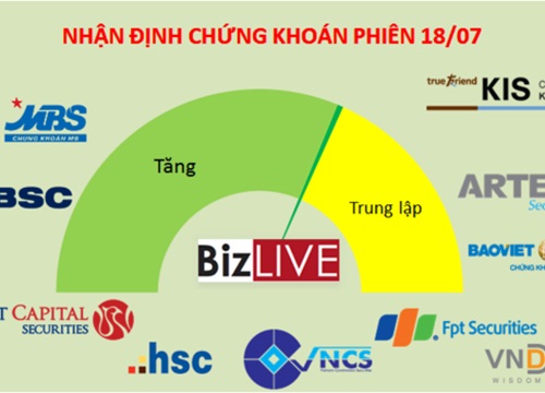 Nhận định chứng khoán 18/7: Chặng đường tăng điểm không bằng phẳng