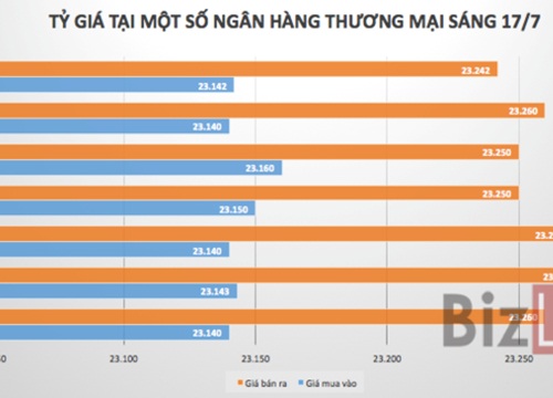 Tỷ giá trung tâm tăng, giá USD liên ngân hàng nằm ngưỡng Ngân hàng Nhà nước mua vào