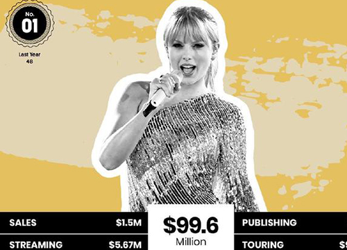 Thu nhập gần 100 triệu USD, Taylor Swift trở thành ca sĩ có mức thu nhập cao nhất thế giới