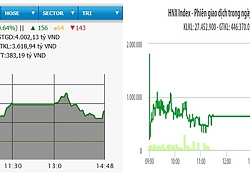 VN-Index tăng hơn sáu điểm