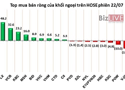 Phiên 22/7: Tách thỏa thuận trái phiếu VIC, khối ngoại vẫn có phiên mua ròng trên 100 tỷ đồng