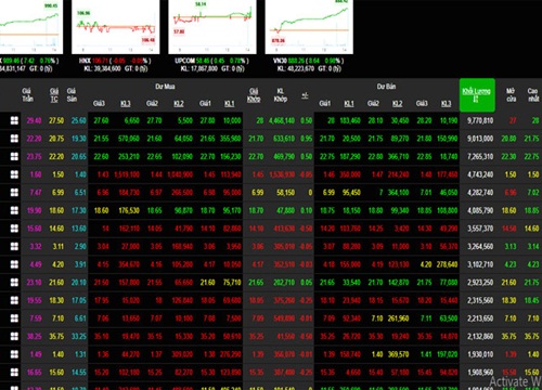 Phiên 23/7: Bluechip khởi sắc, VN-Index tiến sát mốc 990 điểm