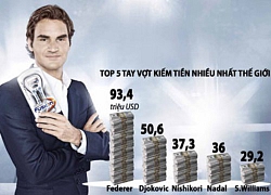 Roger Federer kiếm tiền giỏi nhất thế giới tennis