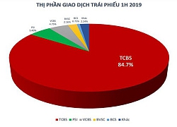 Tăng trưởng mạnh, TCBS giữ vững ngôi đầu thị phần môi giới trái phiếu bán niên 2019