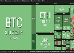 Tiền ảo bứt phá, Bitcoin sắp đạt 11.000 USD