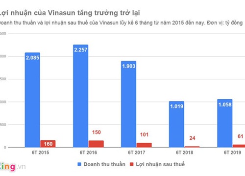 Vinasun lãi hơn 10 tỷ mỗi tháng sau thời kỳ tụt dốc