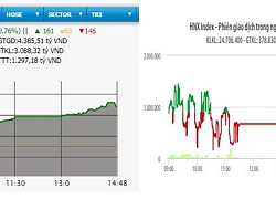 VN-Index đạt gần 990 điểm