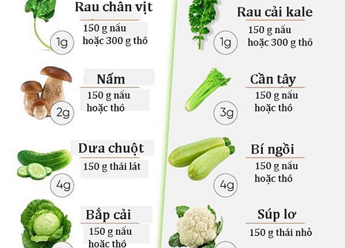 14 loại rau xanh có mặt thường xuyên trong chế độ low carb