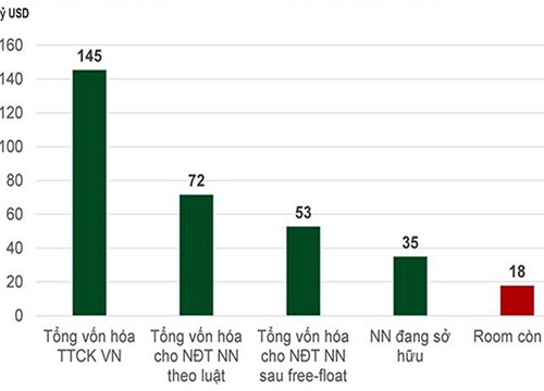 Gỡ vướng nới room ngoại cho doanh nghiệp