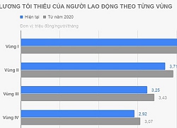 Lương tối thiểu một số nơi có thể tăng hơn 20% từ năm sau