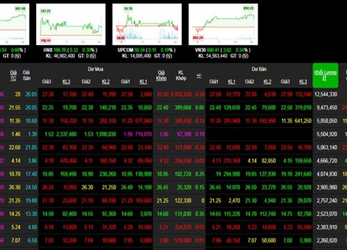 Phiên 25/7: Cổ phiếu vốn hóa lớn giúp VN-Index áp sát mốc 995 điểm