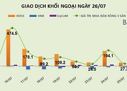 Phiên 26/7: VCB vẫn là tâm điểm, khối ngoại bơm ròng thêm gần 75 tỷ đồng trên 3 sàn