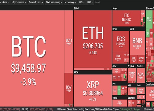 Bitcoin lao dốc không ngừng, thị trường ngập trong sắc đỏ