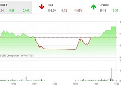 Chứng khoán ngày 29/7: "Thoát hiểm", VN-Index hướng tới mốc 1.000 điểm