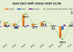 Phiên 1/8: Giảm mạnh giao dịch, khối ngoại trở lại rút ròng hơn 100 tỷ đồng