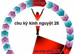 Tránh thai bằng biện pháp tính vòng kinh, ưu và nhược điểm