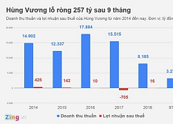 'Vua cá' Hùng Vương lỗ ròng hơn 1,4 tỷ đồng mỗi ngày