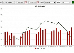 Giá trị vốn hoá thị trường cổ phiếu niêm yết trên HNX tháng 7 tăng 1%