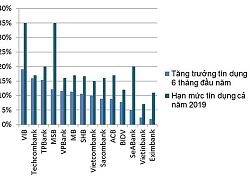 Cửa tín dụng vẫn rộng mở