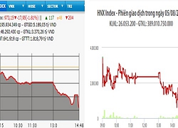 Đầu tuần, VN-Index mất gần 18 điểm