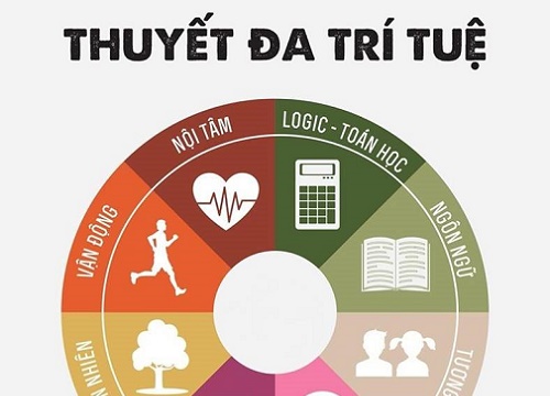 Giáo sư Đại học Harvard đưa ra thuyết "đa trí thông minh", trẻ em Việt có theo kịp xu hướng này?