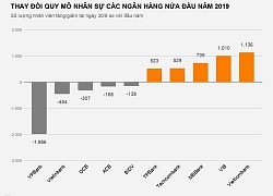 Hàng nghìn nhân viên ngân hàng nghỉ việc từ đầu năm