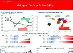 Khối ngoại bán ròng trên 500 tỷ đồng, dấu hiệu cần chú ý