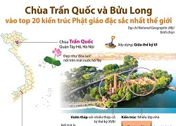 Chùa Trấn Quốc và chùa Bửu Long lọt Top 20 kiến trúc Phật giáo đặc sắc nhất thế giới