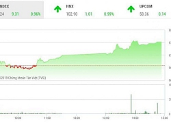 Chứng khoán ngày 8/8: VN-Index &#8220;leo dốc&#8221;