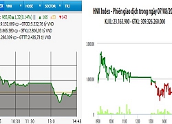 Nhiều mã lớn hồi phục, VN-Index lấy lại sắc xanh