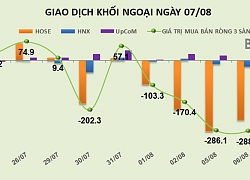 Phiên 7/8: Bán ròng 5 ngày liên tiếp, khối ngoại rút ròng hơn 1.000 tỷ đồng khỏi thị trường