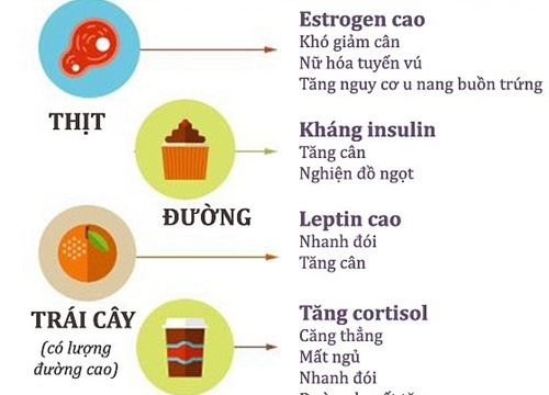 Tiêu thụ quá nhiều một nhóm chất ảnh hưởng thế nào đến hormone cơ thể