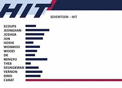 Kinh ngạc bởi vũ đạo "13 người như 1" của SEVENTEEN đã đành, fan còn bất ngờ bởi line hát của thành viên gấp 10 lần main vocal