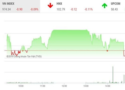 Phiên chiều 9/8: Lực bán gia tăng, VN-Index xuống sát mức đáy của ngày