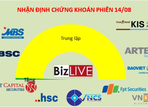 Nhận định chứng khoán 14/8: Cơ hội tiếp tục không dành cho số đông