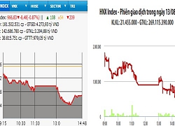 Nhiều mã lớn lao dốc, VN-Index giảm hơn 8 điểm