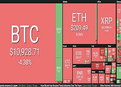 Thị trường tiền ảo rực đỏ, Bitcoin tụt dốc hơn 4%