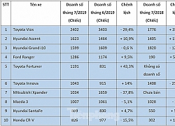 Top 10 mẫu ôtô hút khách nhất tháng 7 tại Việt Nam