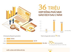 36 triệu hợp đồng phái sinh được giao dịch sau 2 năm