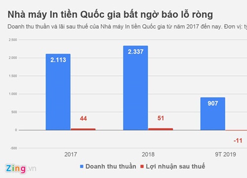 Nhà máy In tiền Quốc gia Việt Nam lỗ ròng 11 tỷ đồng