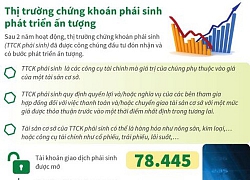 Thị trường chứng khoán phái sinh phát triển ấn tượng