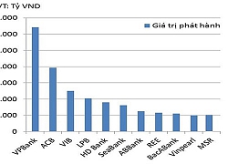 Không nên siết trái phiếu doanh nghiệp