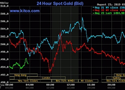 Giá vàng ngày 23/8: Đồng USD mạnh lên, áp lực rủi ro tăng cao khiến giá vàng giảm mạnh