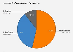 Tỷ phú Thái sắp nhận hơn 500 tỷ tiền mặt từ Sabeco