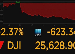 Dow Jones "bốc hơi" hơn 600 điểm do thương chiến Mỹ - Trung bất ngờ tăng nhiệt