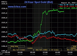 Giá vàng hôm nay ngày 24/8: Vàng tăng phi mã, chạm mốc 1.530 USD/ounce
